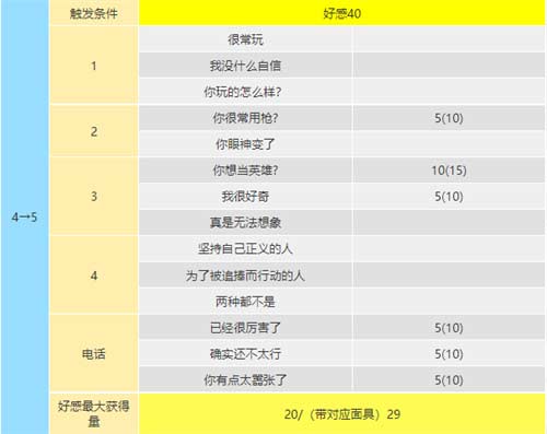 女神异闻录5皇家版coop攻略 明智吾郎coop提升方法一览