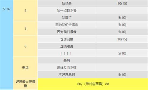 女神异闻录5皇家版coop攻略 明智吾郎coop提升方法一览