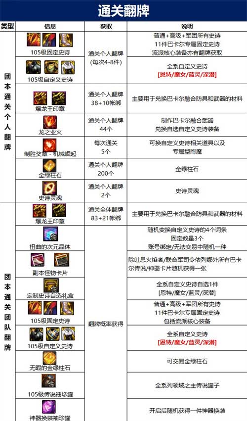 dnf巴卡尔团本奖励大全 巴卡尔通关奖励有什么