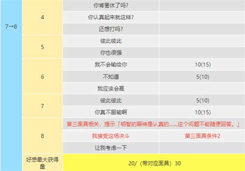 女神异闻录5皇家版coop攻略 明智吾郎coop提升方法一览