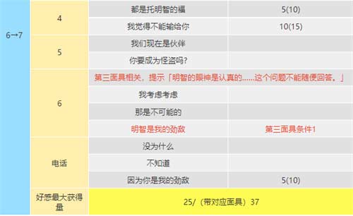 女神异闻录5皇家版coop攻略 明智吾郎coop提升方法一览
