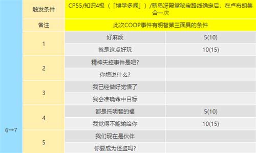 女神异闻录5皇家版coop攻略 明智吾郎coop提升方法一览