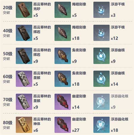 原神若水突破材料有哪些 若水等级突破材料一览
