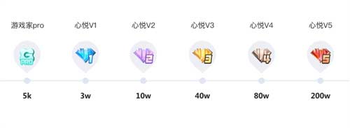 dnf心悦会员1要充多少钱 心悦俱乐部会员等级价钱表