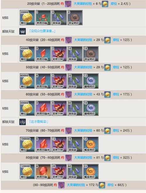 原神辛焱突破材料汇总 辛焱天赋突破材料要什么