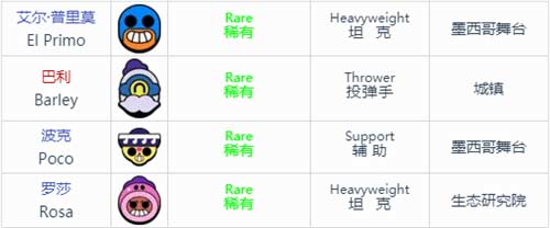 荒野乱斗英雄图鉴 英雄有哪些