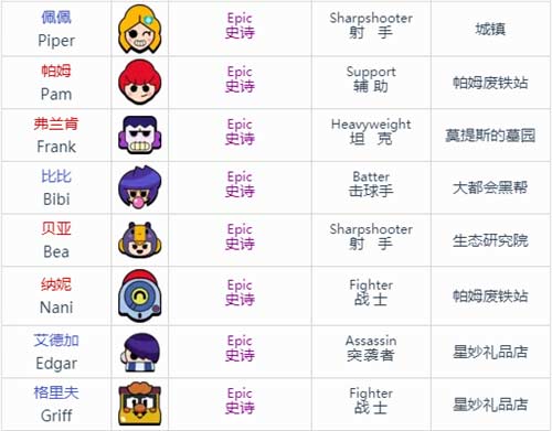 荒野乱斗英雄图鉴 英雄有哪些
