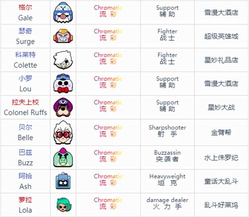 荒野乱斗英雄图鉴 英雄有哪些