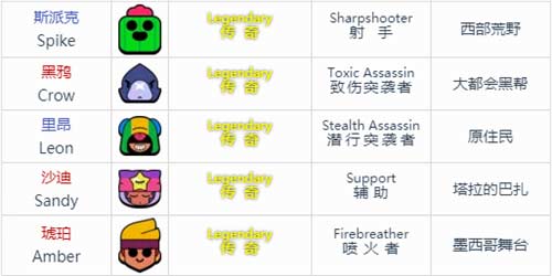 荒野乱斗英雄图鉴 英雄有哪些