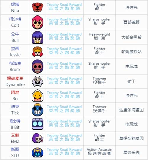 荒野乱斗英雄图鉴 英雄有哪些