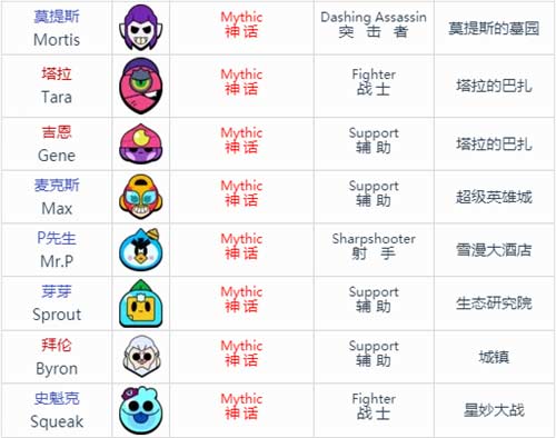 荒野乱斗英雄图鉴 英雄有哪些