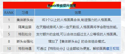 女神异闻录5皇家版全角色Rank提升效果一览