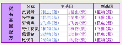 寻光之旅基因配方大全 基因配方有哪些