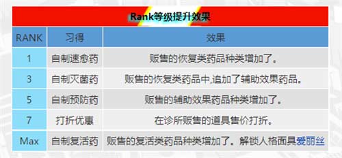 女神异闻录5皇家版全角色Rank提升效果一览