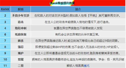 女神异闻录5皇家版全角色Rank提升效果一览