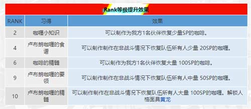 女神异闻录5皇家版全角色Rank提升效果一览