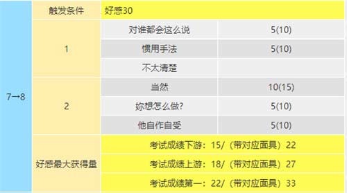 p5r新岛真coop对话攻略 女教皇coop对话怎么选