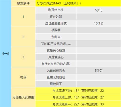 p5r新岛真coop对话攻略 女教皇coop对话怎么选