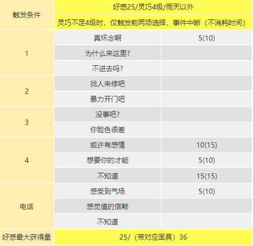 p5r喜多川祐介coop攻略 喜多川祐介对话选项一览