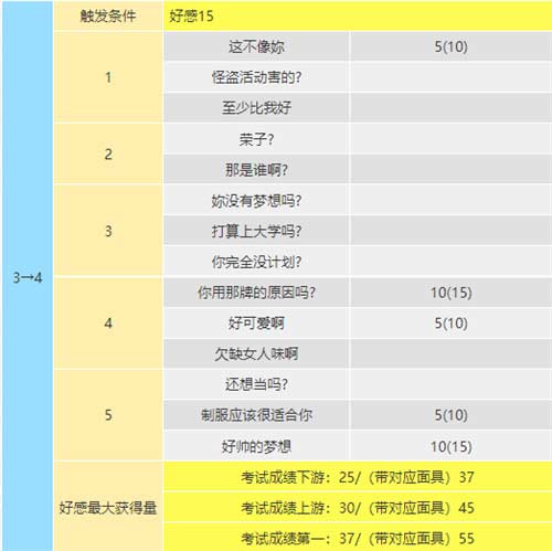 p5r新岛真coop对话攻略 女教皇coop对话怎么选
