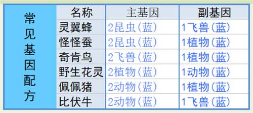 寻光之旅基因配方大全 基因配方有哪些