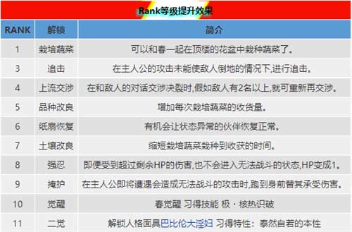 女神异闻录5皇家版全角色Rank提升效果一览