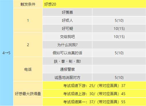 p5r新岛真coop对话攻略 女教皇coop对话怎么选