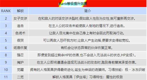 女神异闻录5皇家版全角色Rank提升效果一览