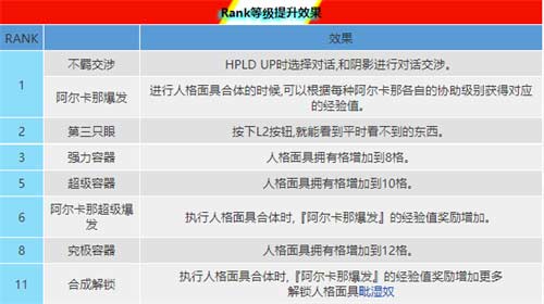 女神异闻录5皇家版全角色Rank提升效果一览