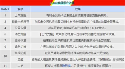 女神异闻录5皇家版全角色Rank提升效果一览
