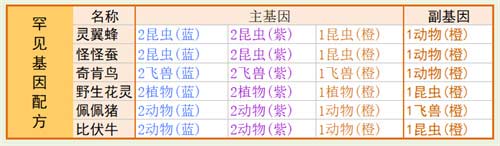 寻光之旅基因配方大全 基因配方有哪些