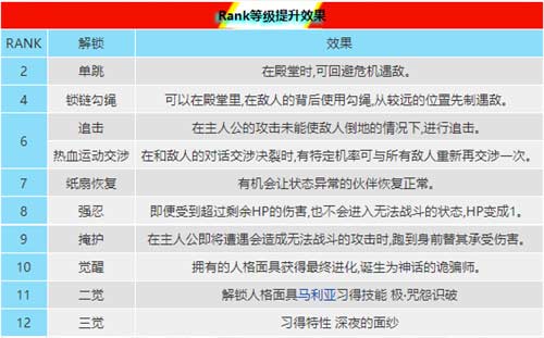 女神异闻录5皇家版全角色Rank提升效果一览