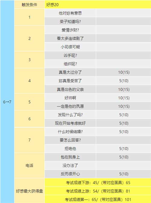 p5r新岛真coop对话攻略 女教皇coop对话怎么选