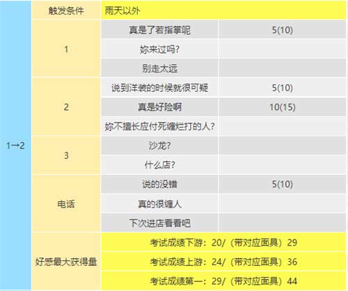 p5r新岛真coop对话攻略 女教皇coop对话怎么选