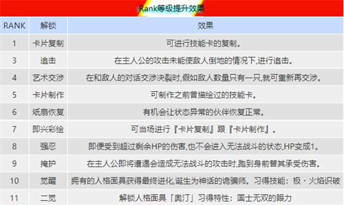 女神异闻录5皇家版全角色Rank提升效果一览