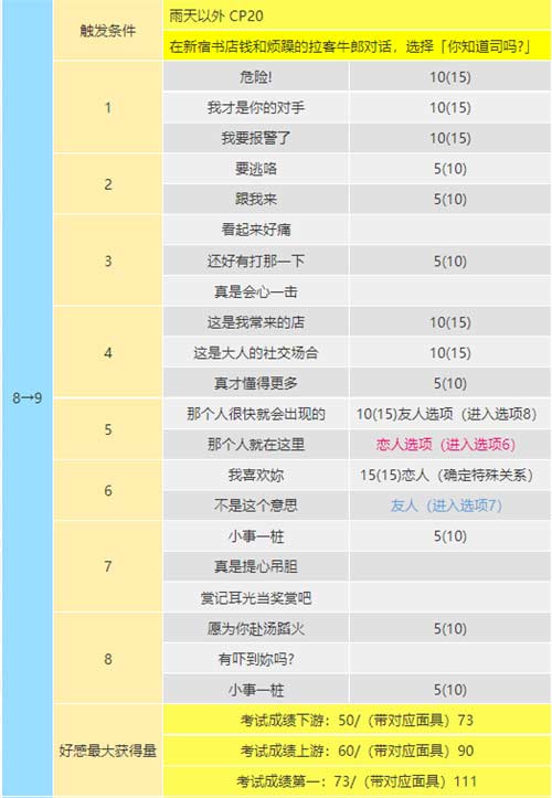 p5r新岛真coop对话攻略 女教皇coop对话怎么选