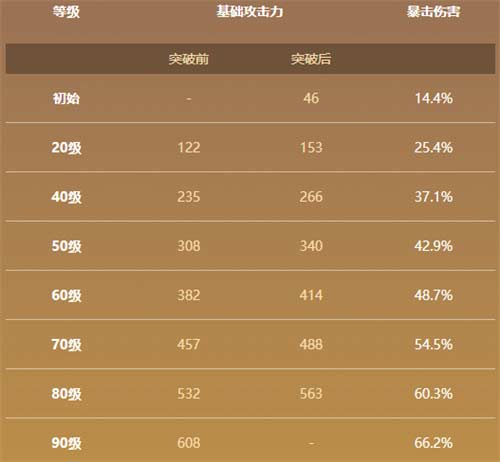 原神护摩之杖90级属性一览 护摩之杖满级加多少爆伤