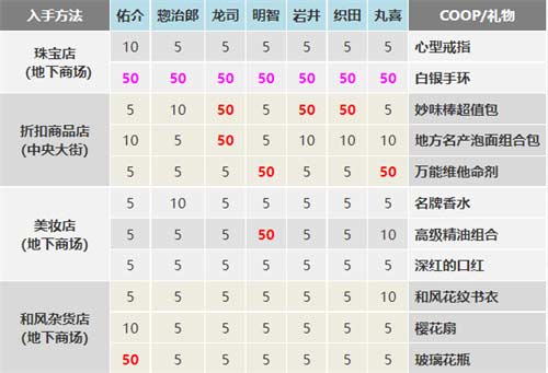 女神异闻录5皇家版送礼物攻略 NPC npc礼物喜好一览