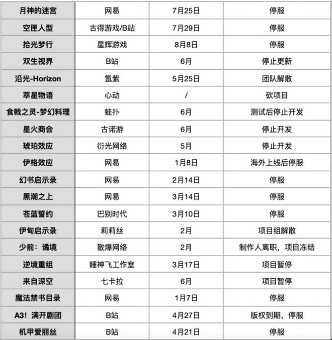 去年《原神》之外的二次元游戏到底分了多少蛋糕？