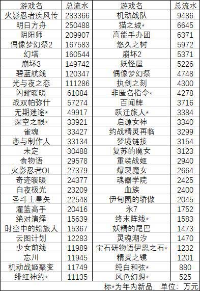 去年《原神》之外的二次元游戏到底分了多少蛋糕？