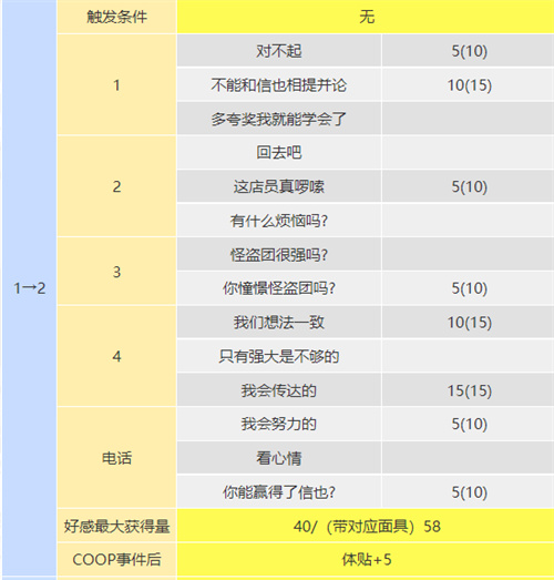 p5r织田信也coop攻略 塔coop对话怎么选