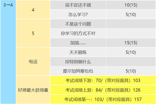 女神异闻录5皇家版高卷杏coop攻略 恋爱coop对话怎么选