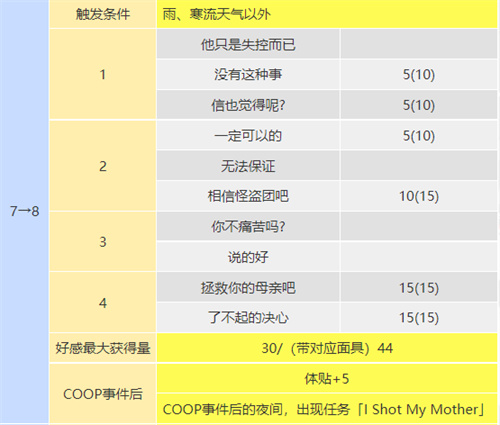 p5r织田信也coop攻略 塔coop对话怎么选
