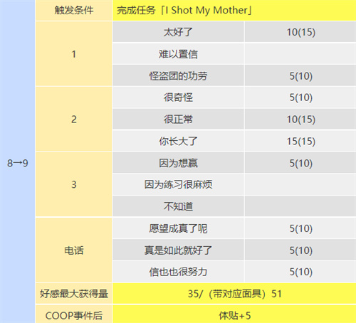p5r织田信也coop攻略 塔coop对话怎么选