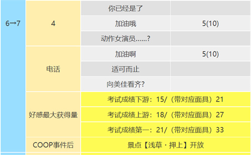 女神异闻录5皇家版高卷杏coop攻略 恋爱coop对话怎么选