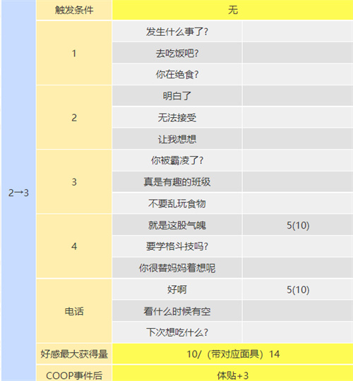 p5r织田信也coop攻略 塔coop对话怎么选