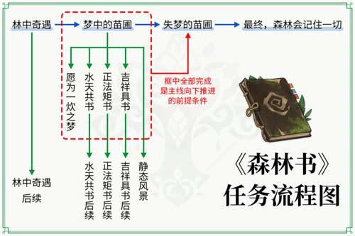 原神森林书在哪接任务 森林书触发方法介绍