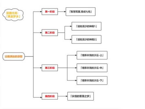 原神比勒琪丝的哀歌有多少原石 任务奖励汇总