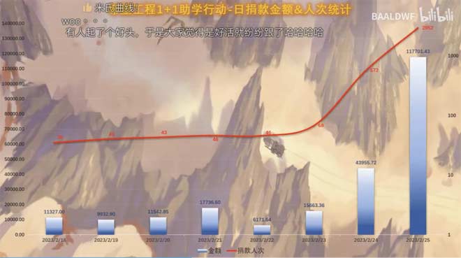 《原神》一个角色 PV，让玩家自发涌进公益项目捐了几十万