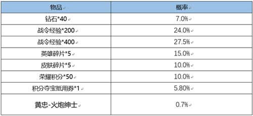 王者荣耀战令返场礼包多少次必出